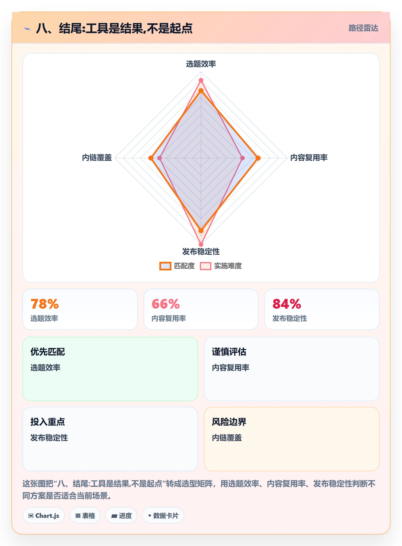 八、结尾:工具是结果,不是起点