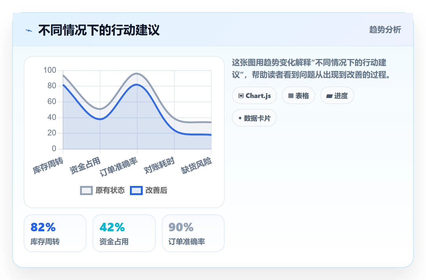 不同情况下的行动建议