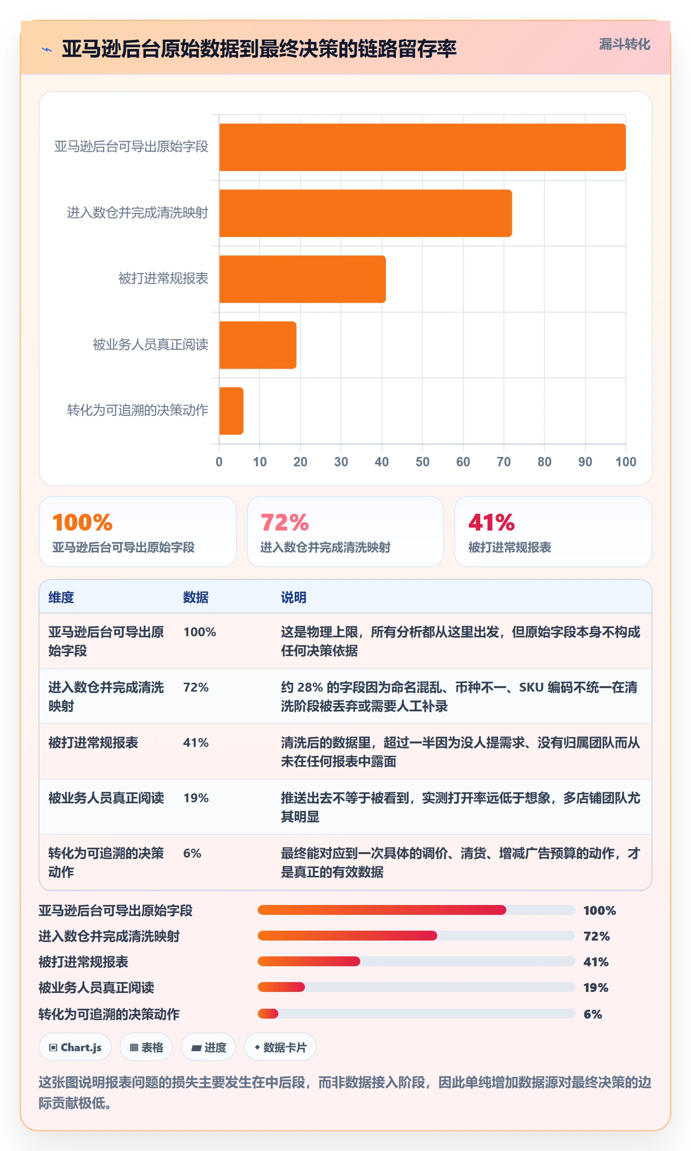亚马逊软件问题诊断：数据报表如何用团队协同改进