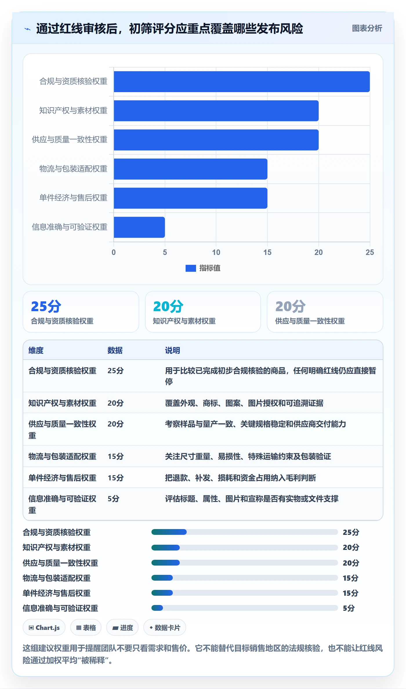 temu选择标准：商品发布维度如何评估风险排查