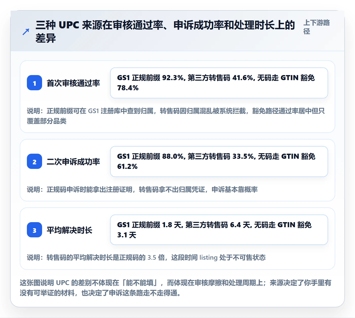 UPC码优化清单:平台审核与日常管理的关键动作
