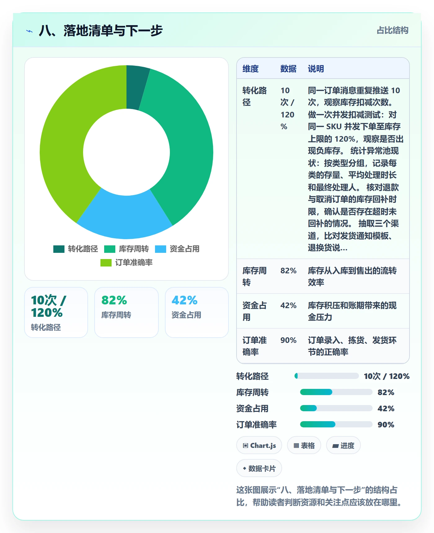 八、落地清单与下一步