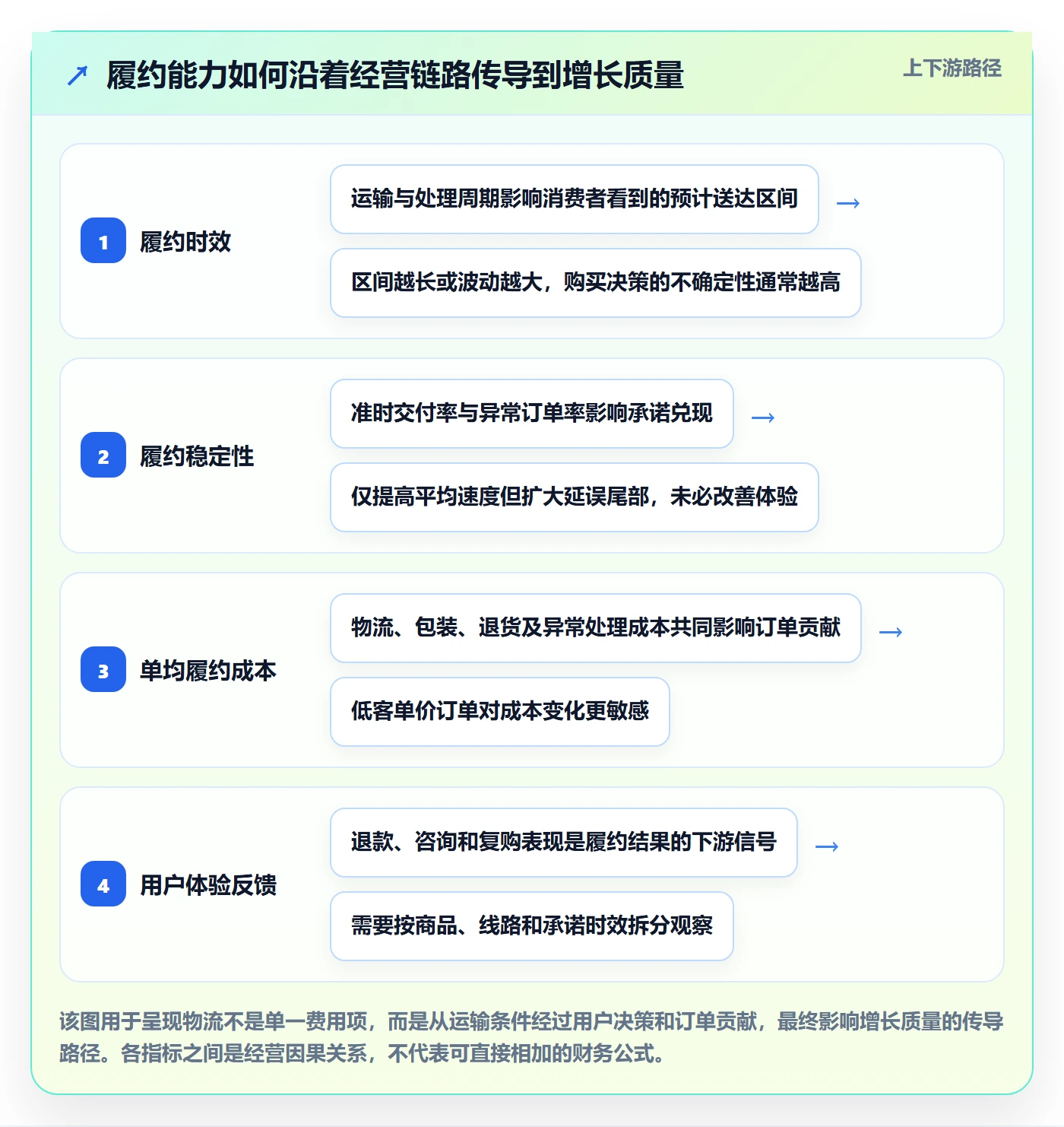 temu业务拆解：履约物流为什么影响增长策略