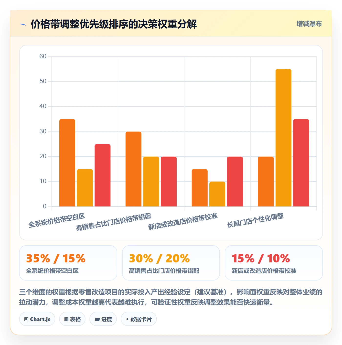 商品分析改造重点：从价格带推进多店经营