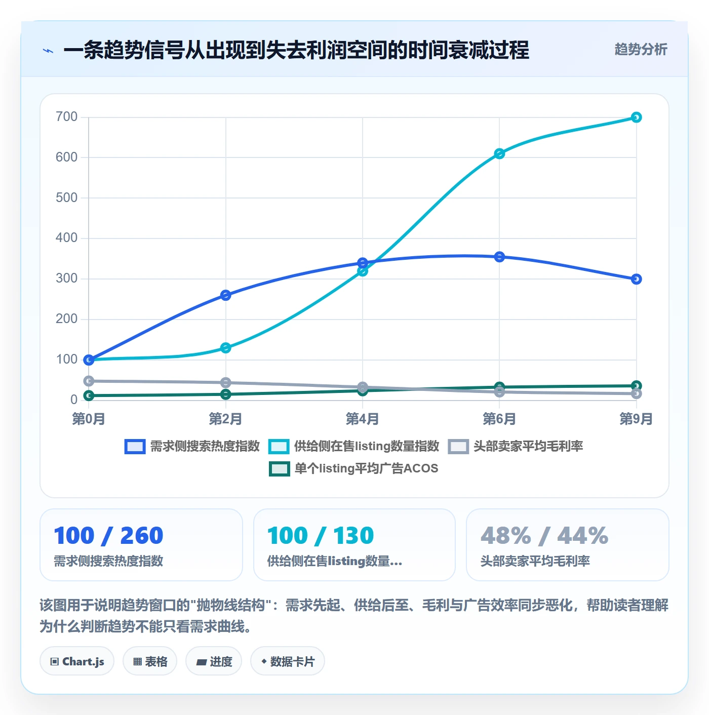 跨境电商运营进阶课：围绕市场调研完善趋势观察