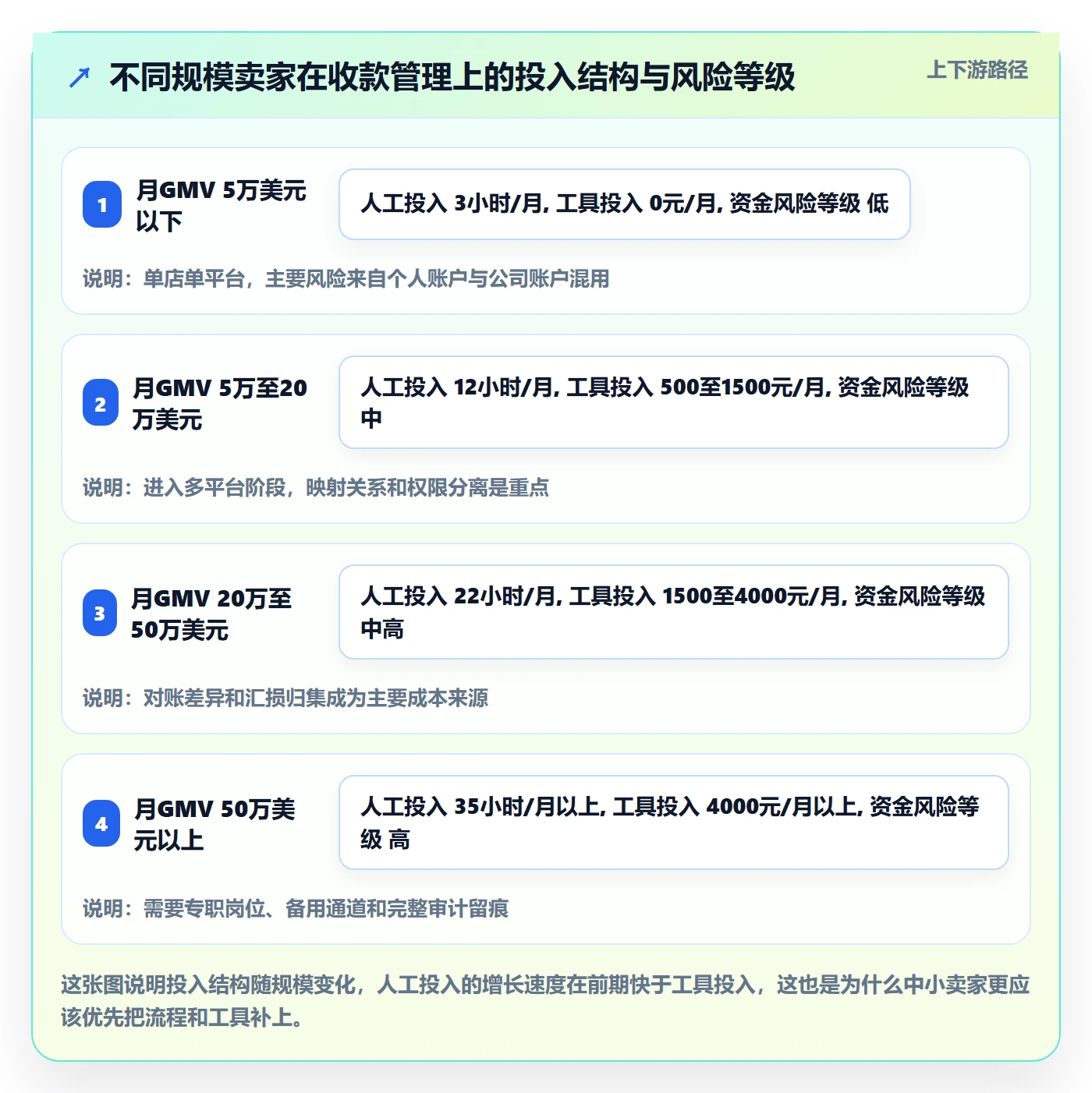 跨境电商一站式服务使用技巧：支付收款对应的标准化管理方法
