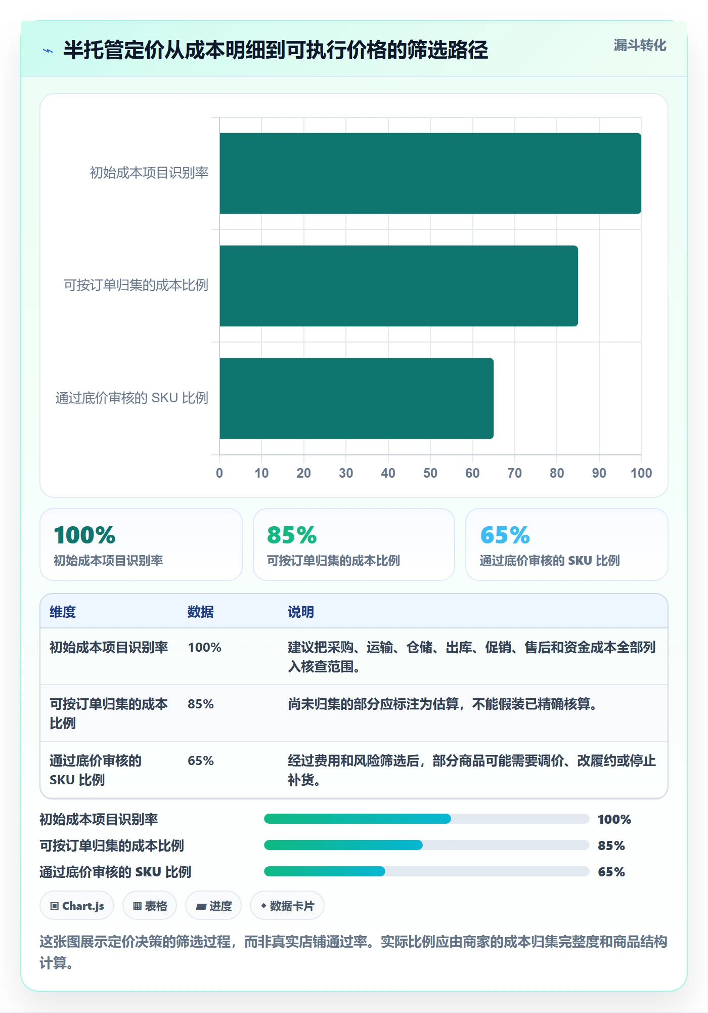 temu运营框架：把半托管模式纳入定价策略