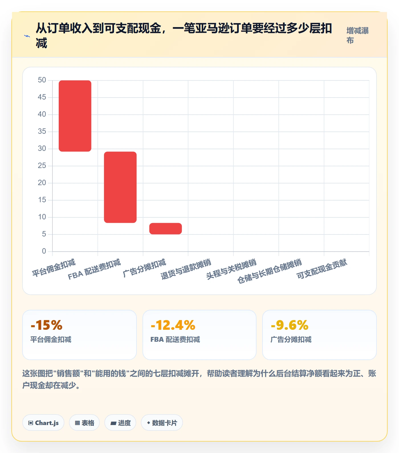 亚马逊软件数据方法：用利润核算支撑日常管理判断