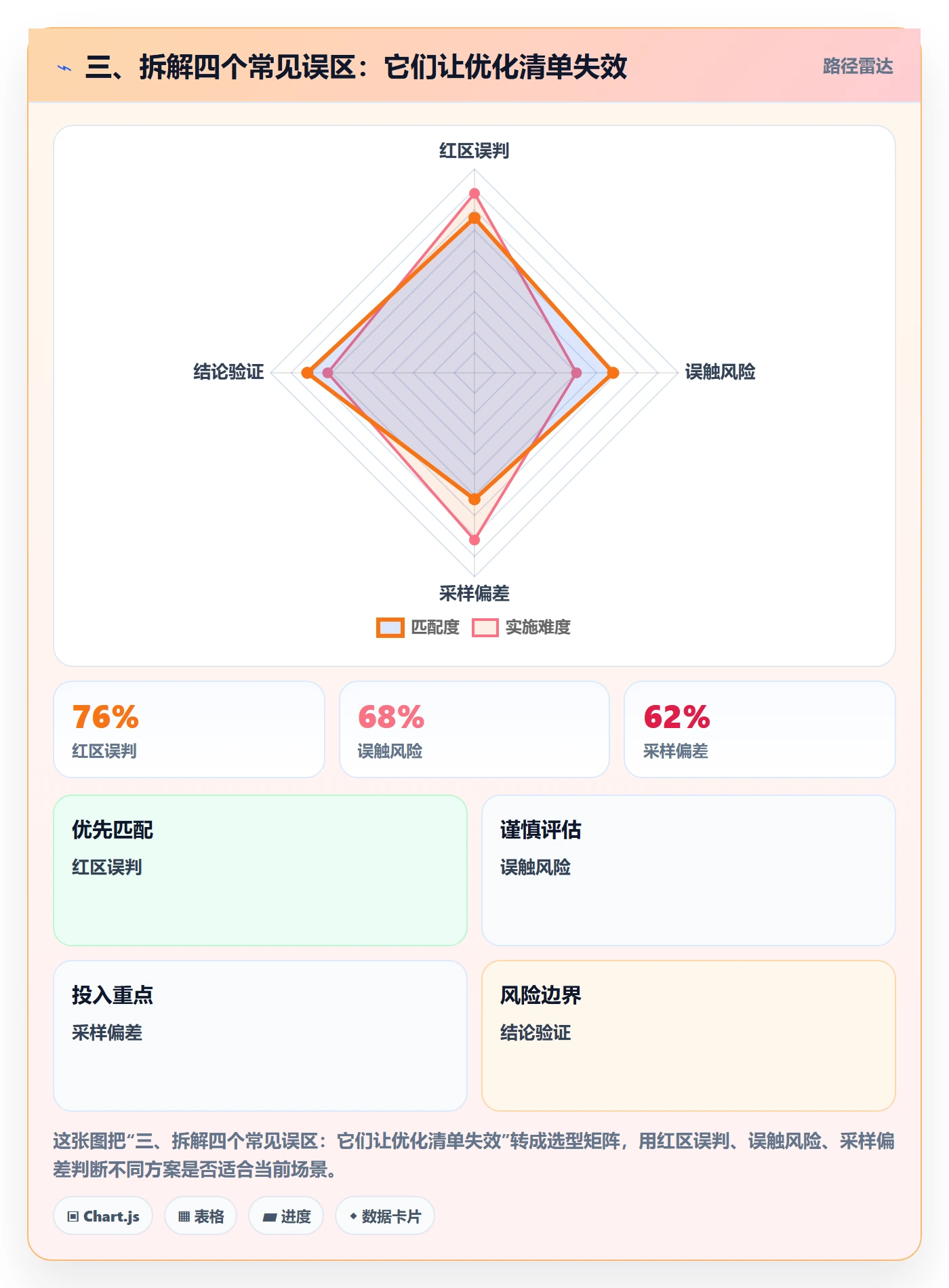 三、拆解四个常见误区：它们让优化清单失效
