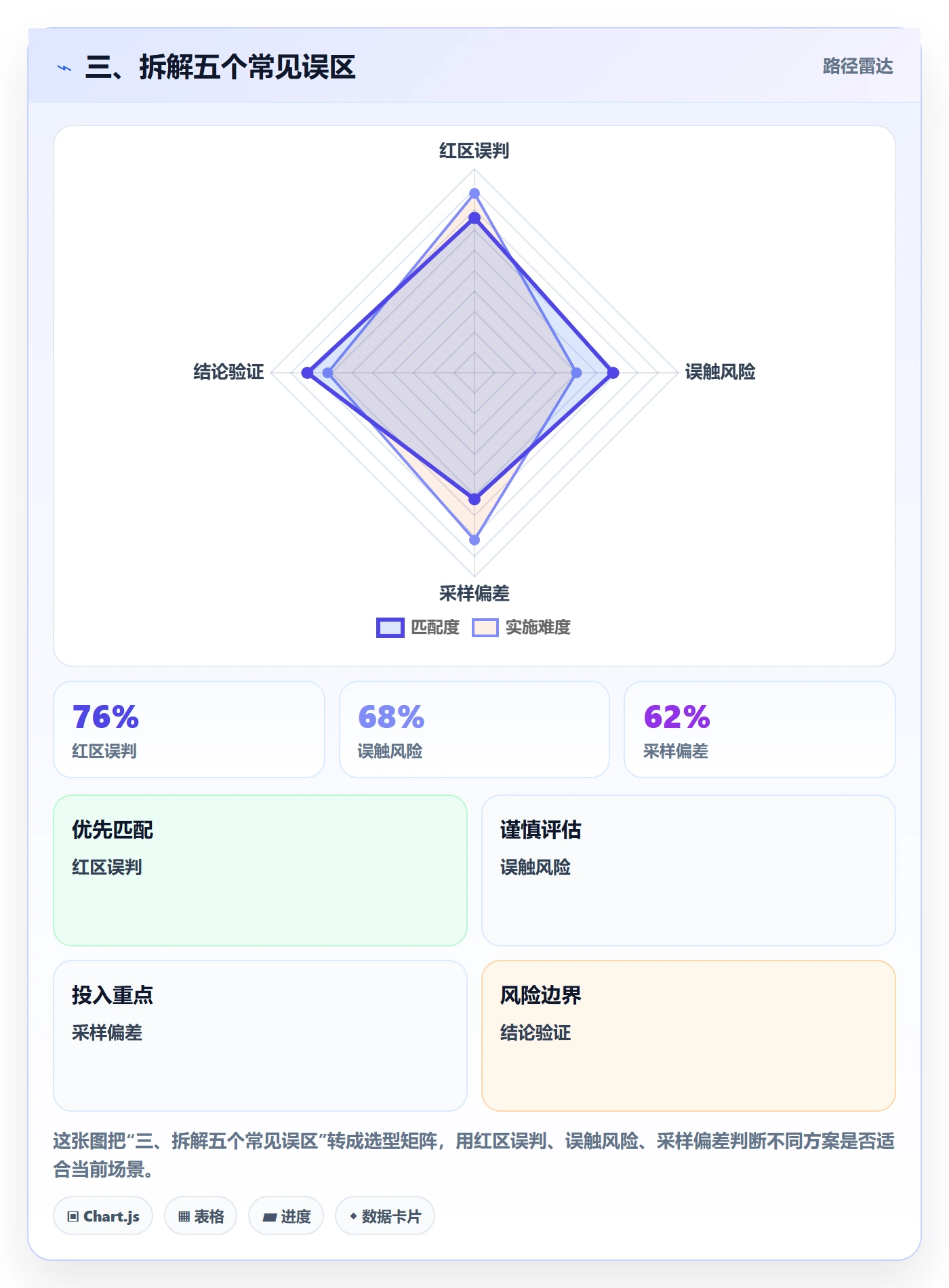 三、拆解五个常见误区
