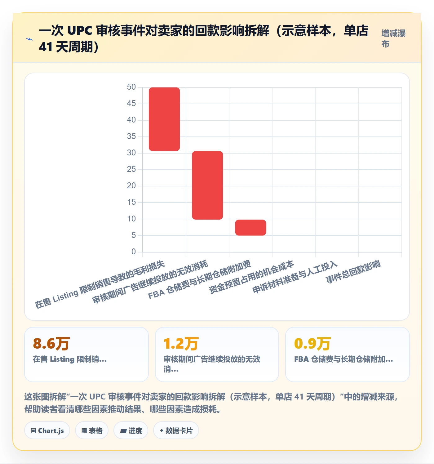 UPC码运营框架：把平台审核纳入回款管理