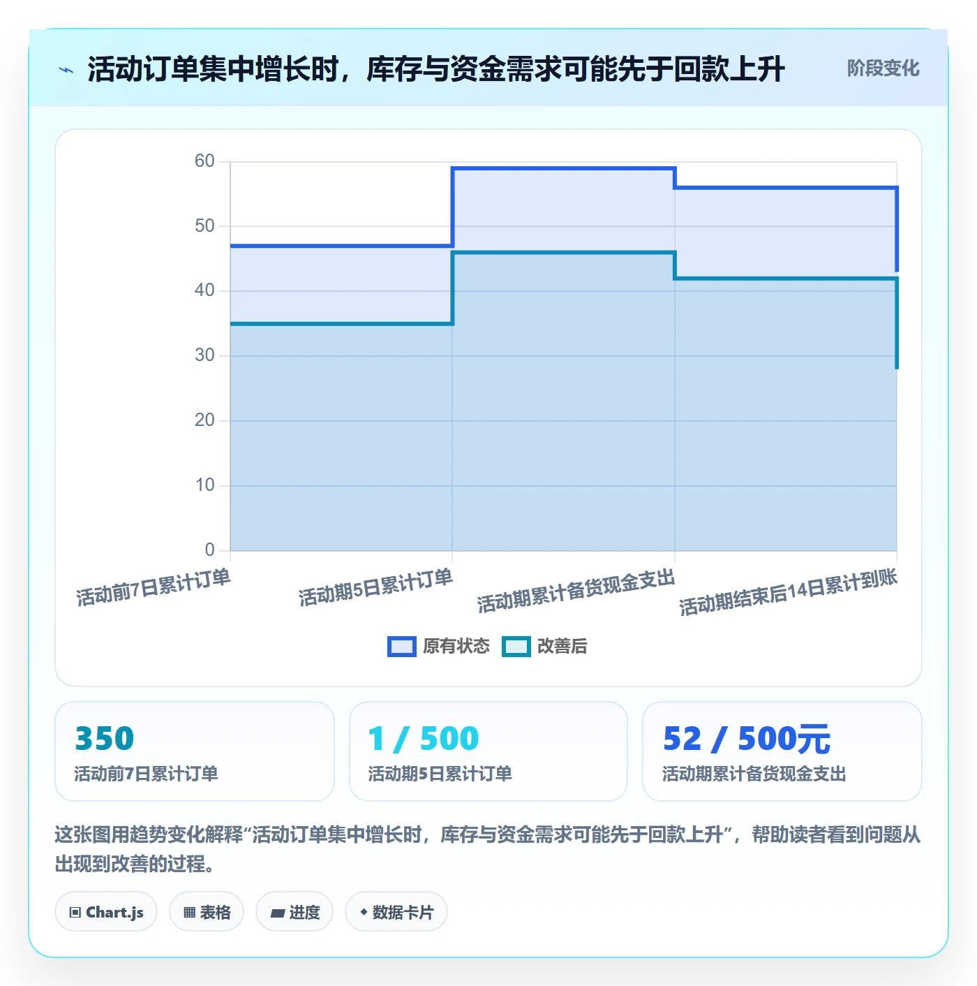 temu运营框架：把活动流量纳入回款管理