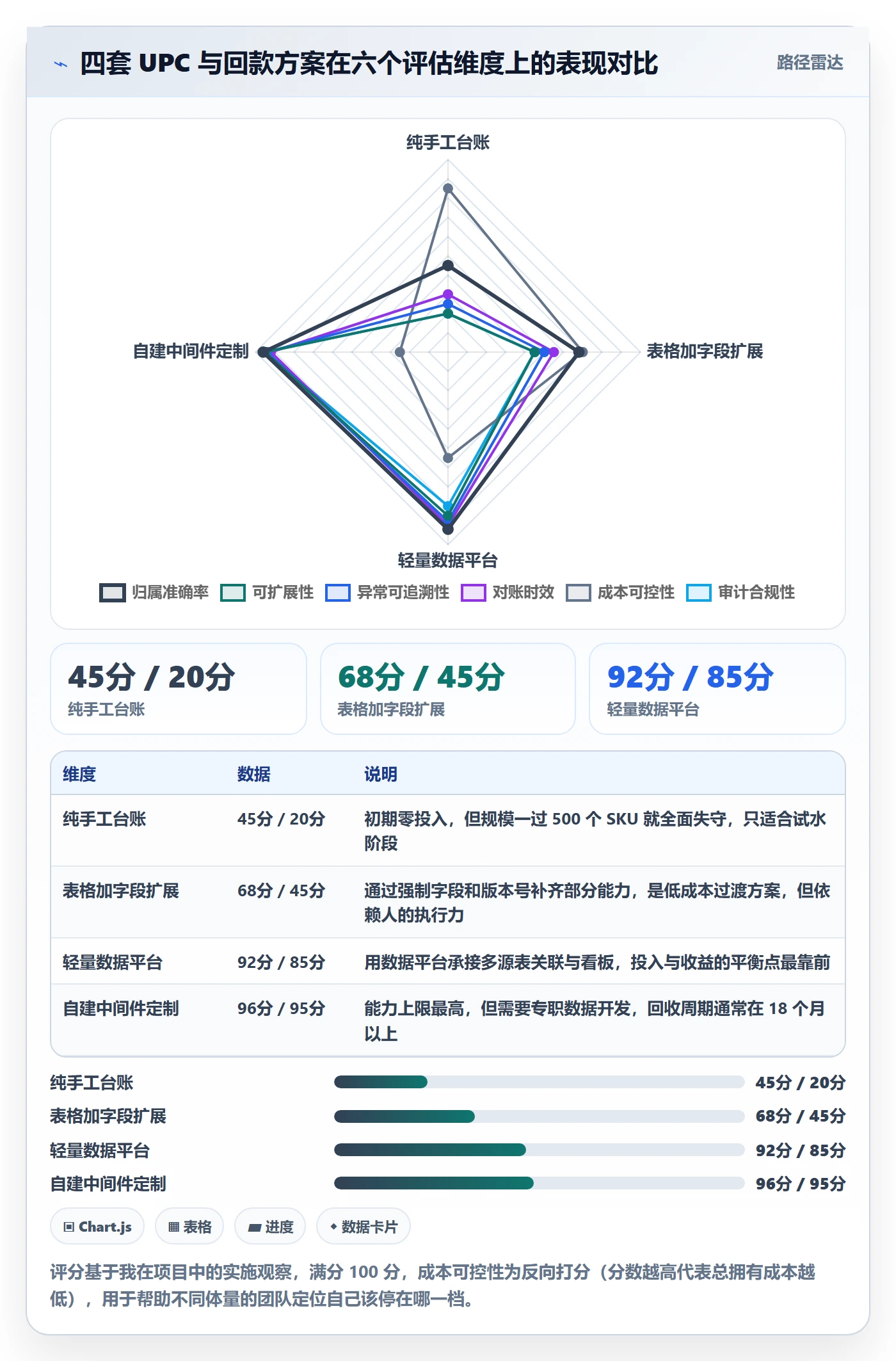UPC码方案设计：商品绑定场景的回款管理怎么做