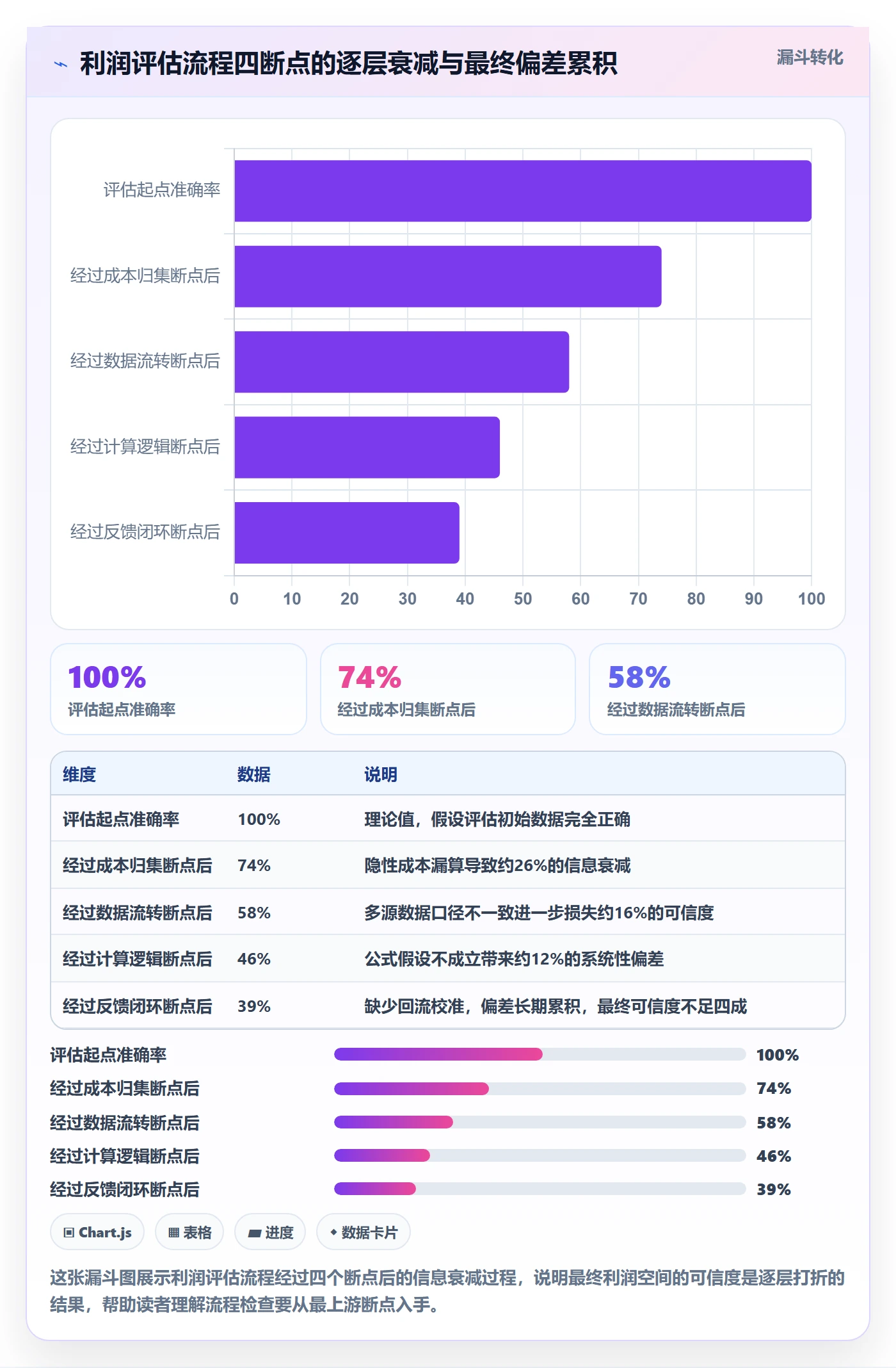 商品分析检查方法：通过利润空间评估流程设计质量