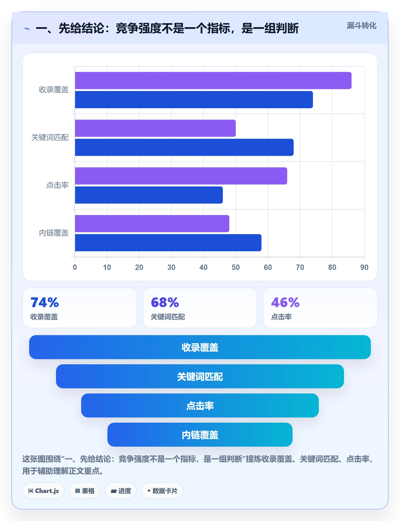 一、先给结论：竞争强度不是一个指标，是一组判断