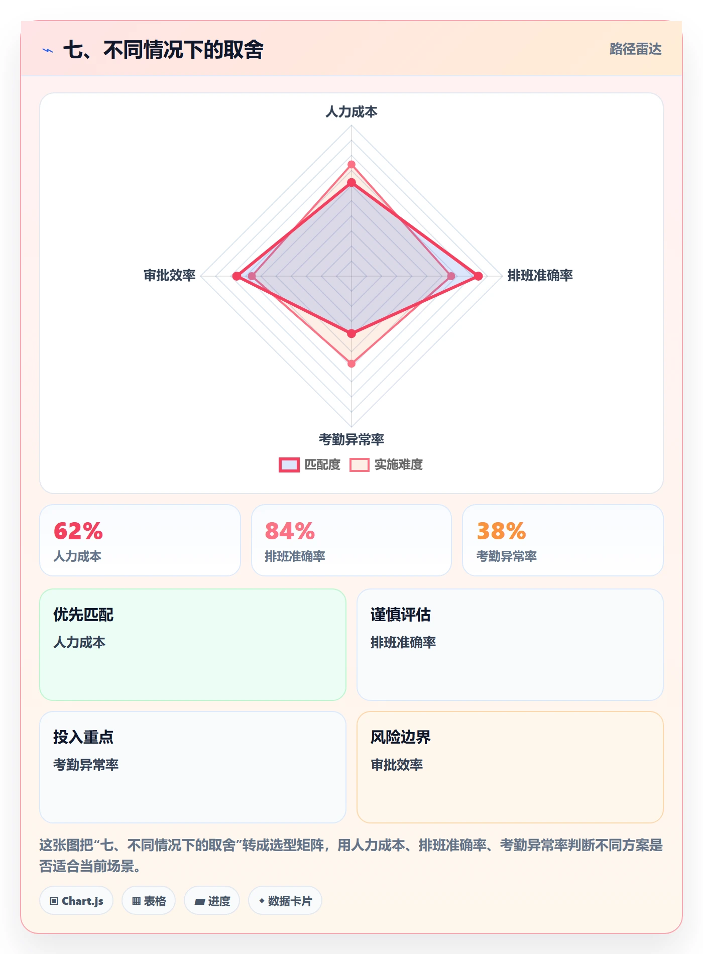 七、不同情况下的取舍