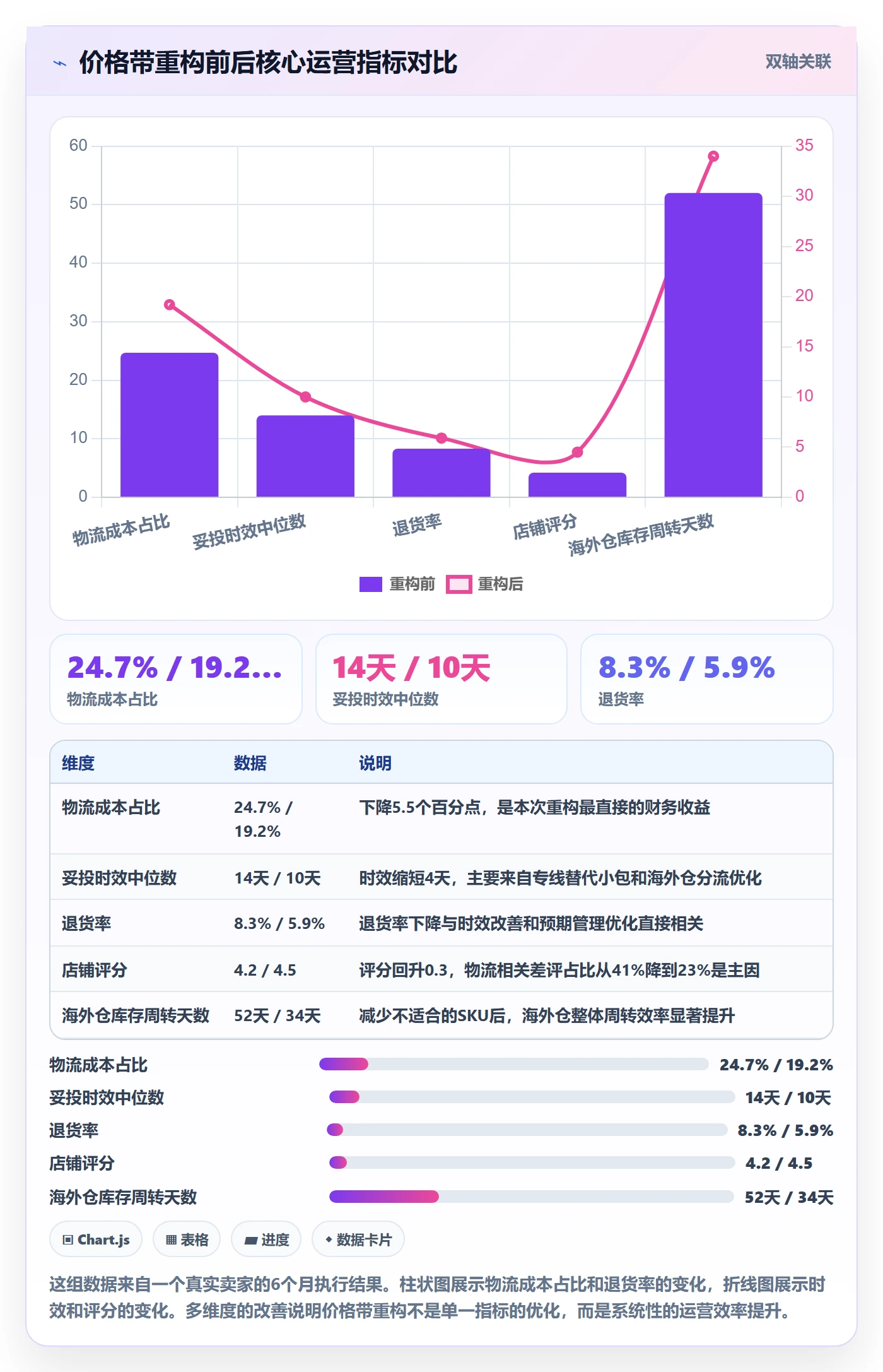 商品分析实用方法：围绕价格带建立跨境物流