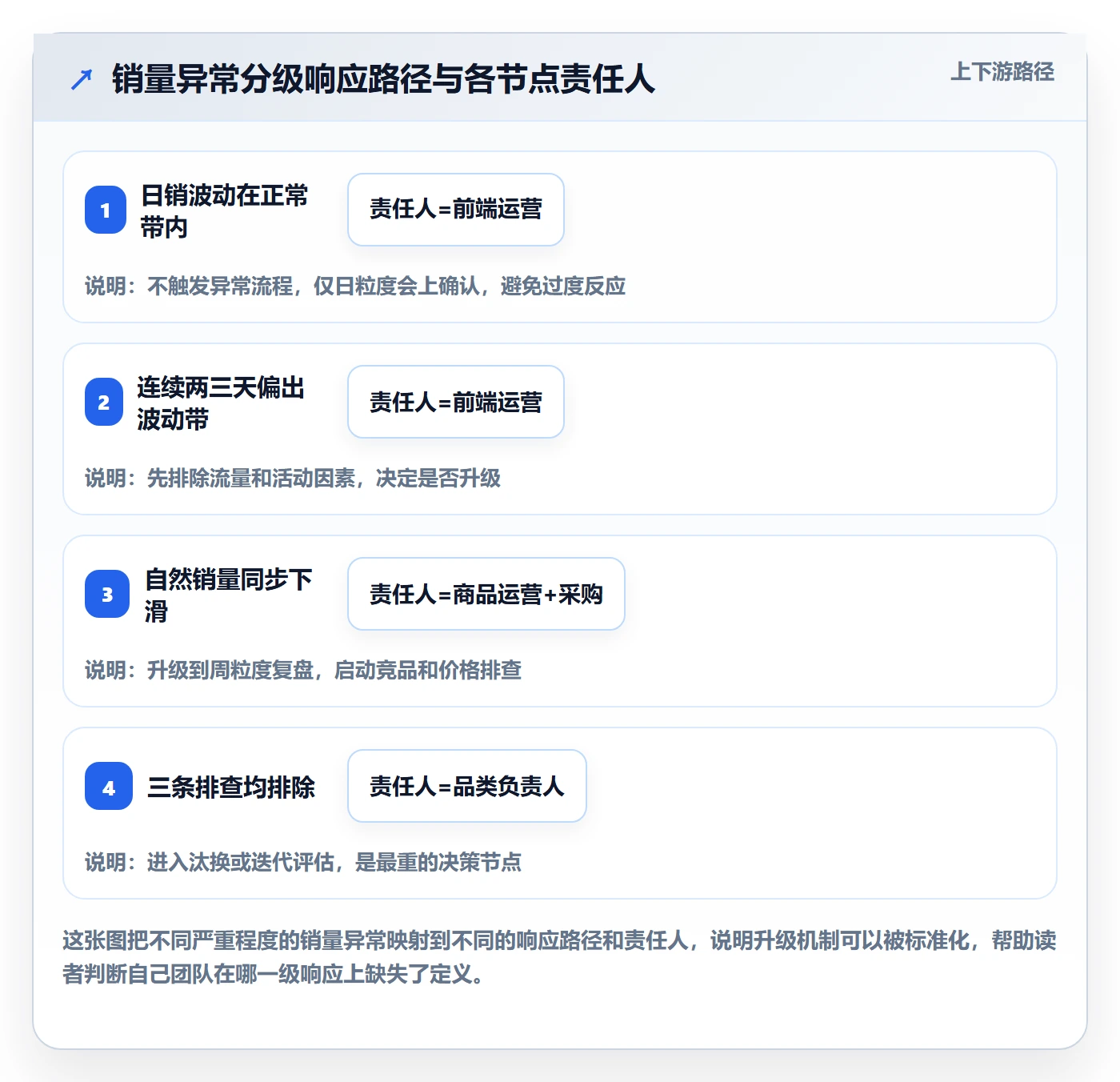 商品分析怎么用？销量趋势场景下的团队协同拆解