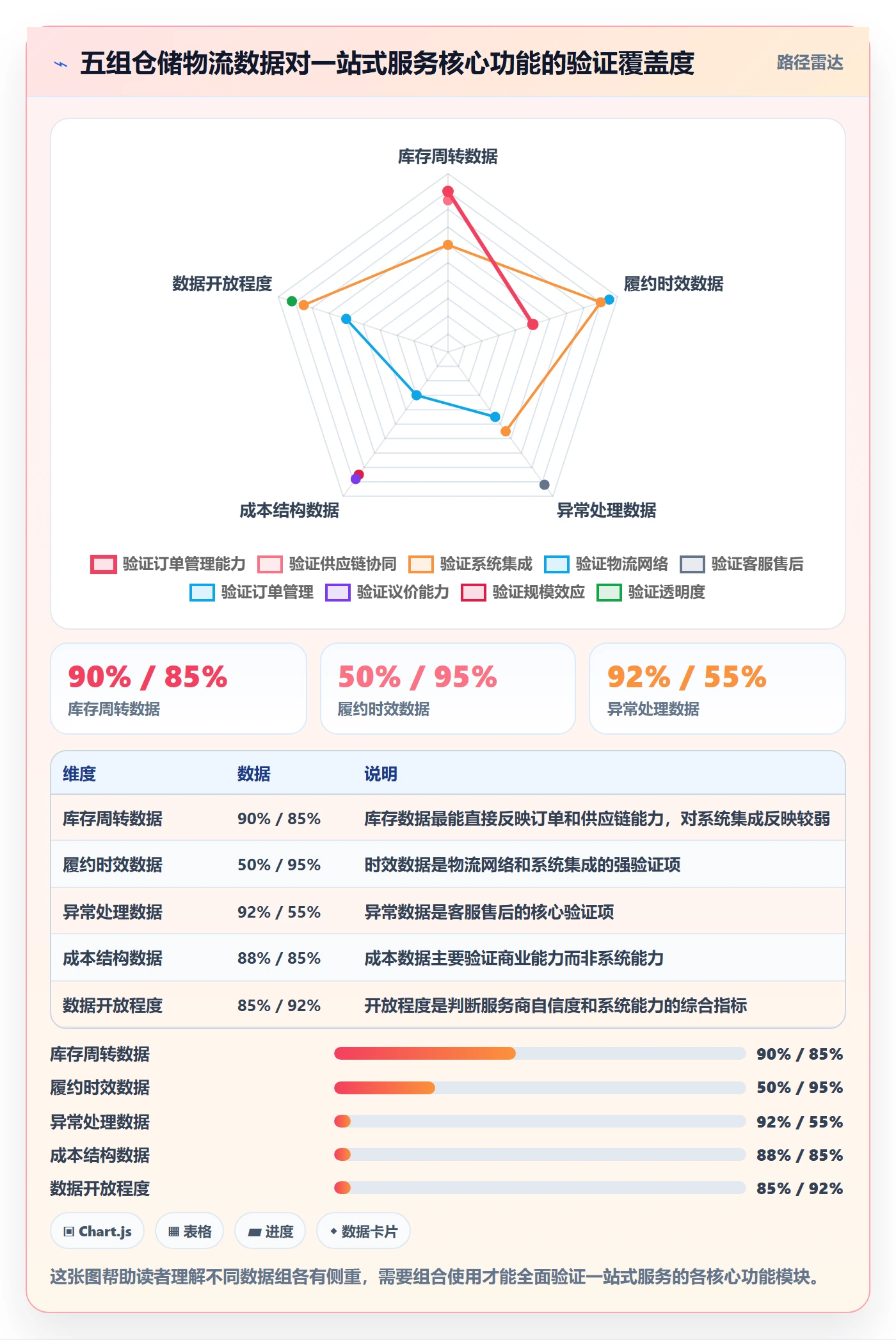 跨境电商一站式服务数据方法：用仓储物流支撑核心功能判断