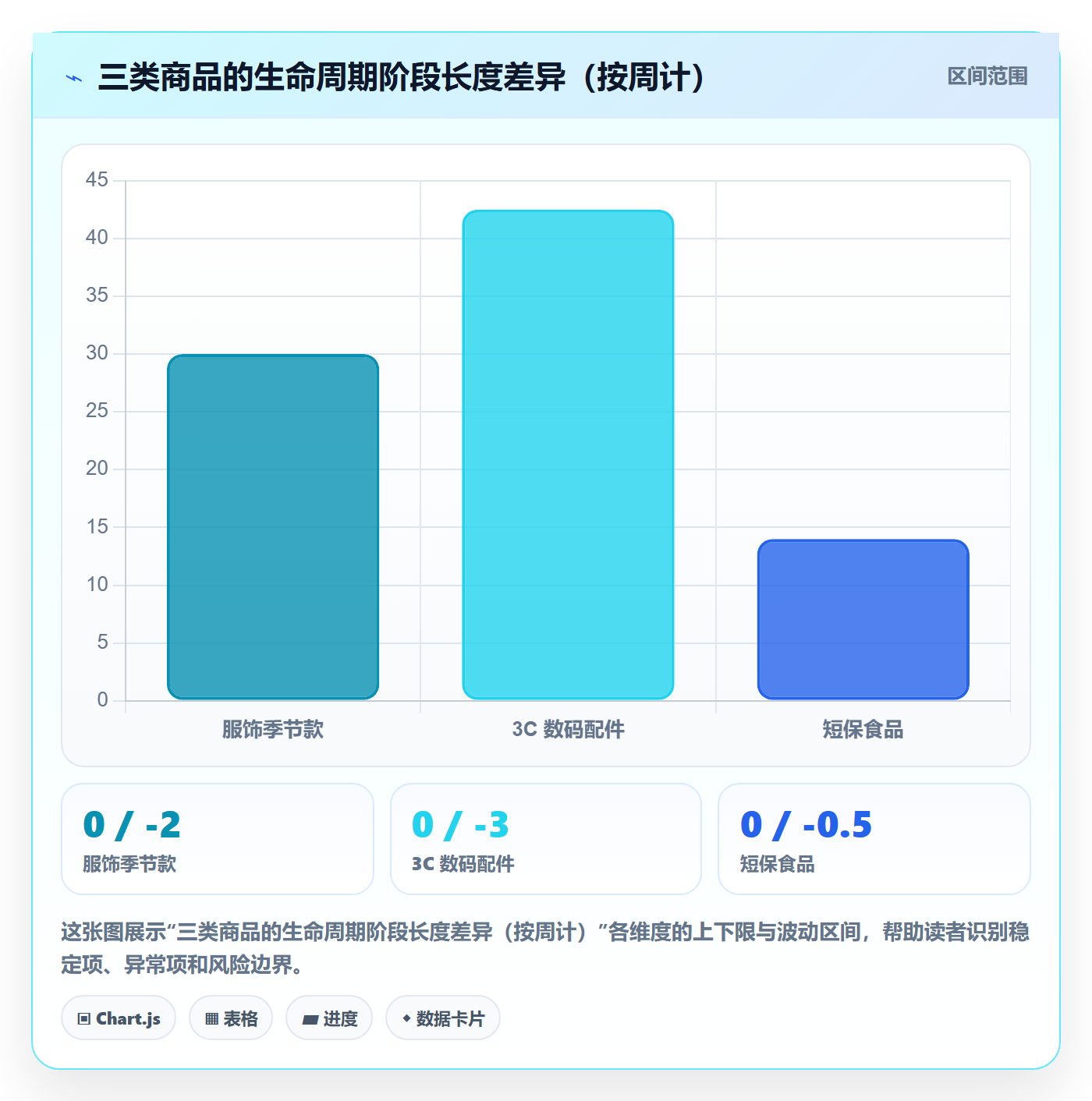 商品分析进阶课：围绕生命周期完善核心功能