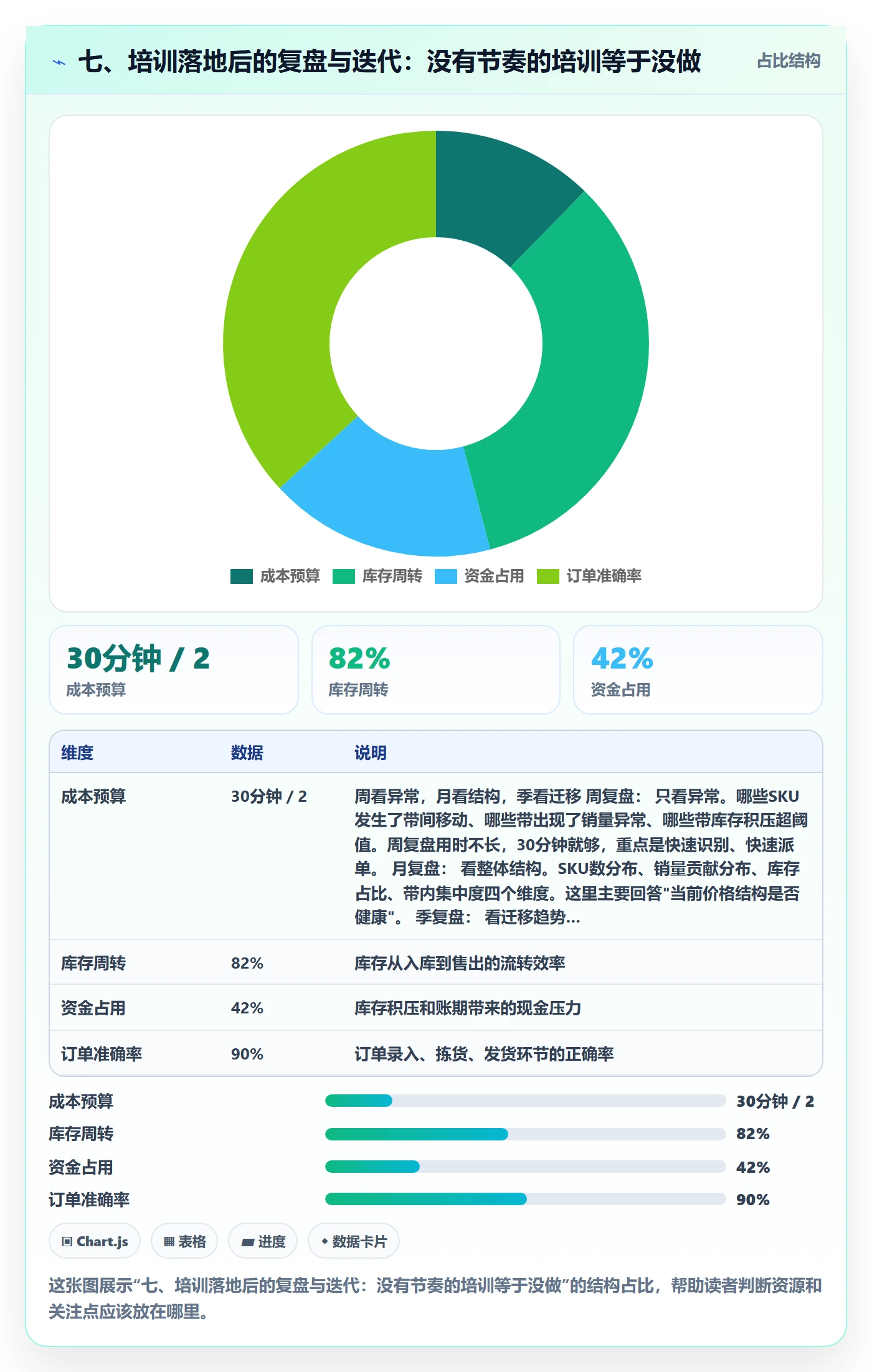 七、培训落地后的复盘与迭代：没有节奏的培训等于没做