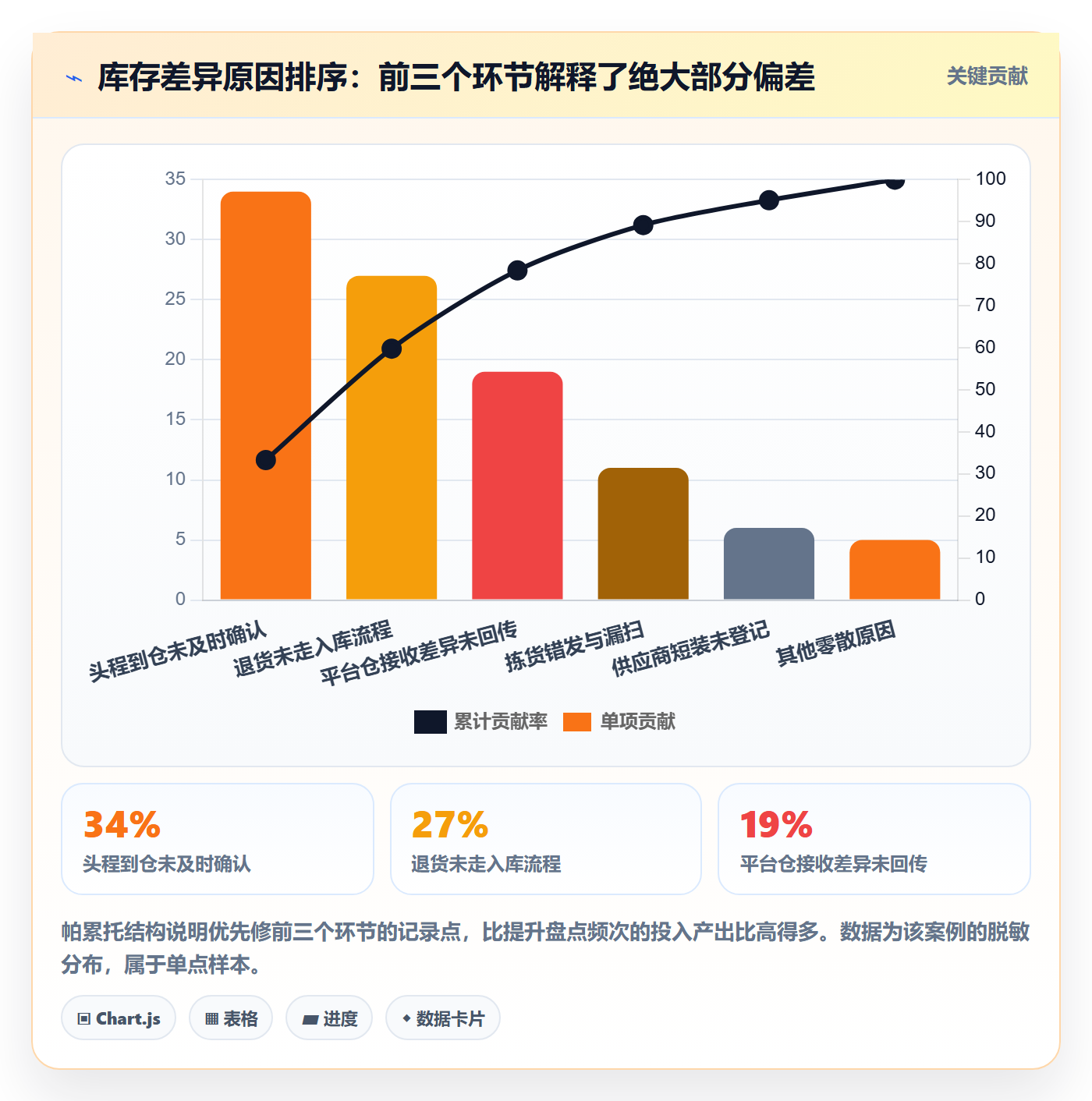 erp跨境电商问题诊断：库存管理如何用绩效考核改进