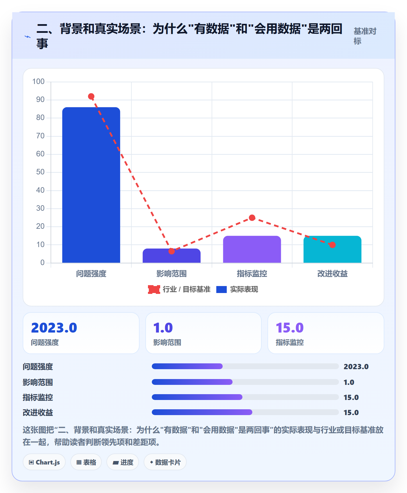 二、背景和真实场景：为什么"有数据"和"会用数据"是两回事