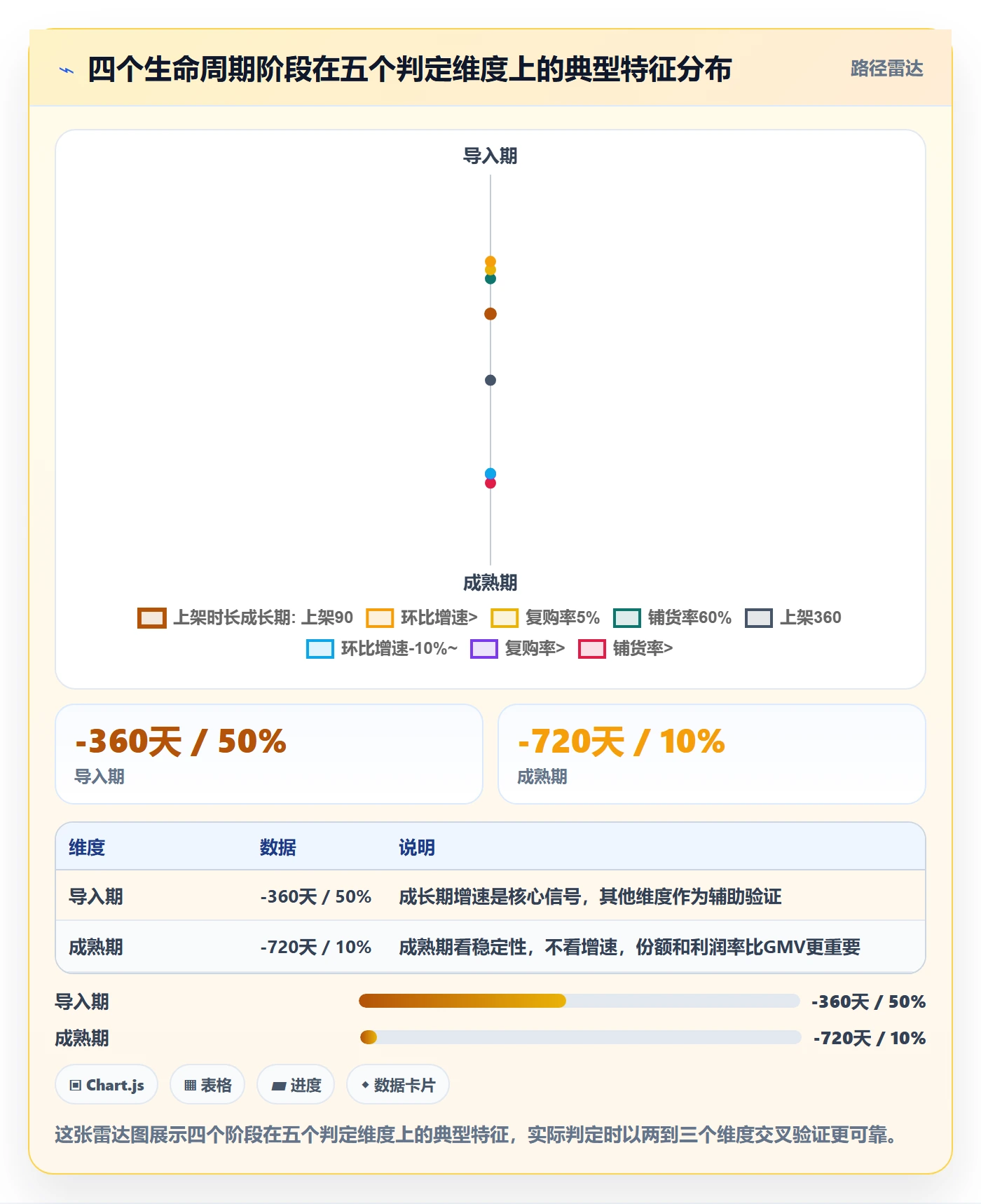 商品分析方案设计：生命周期场景的季度复盘怎么做