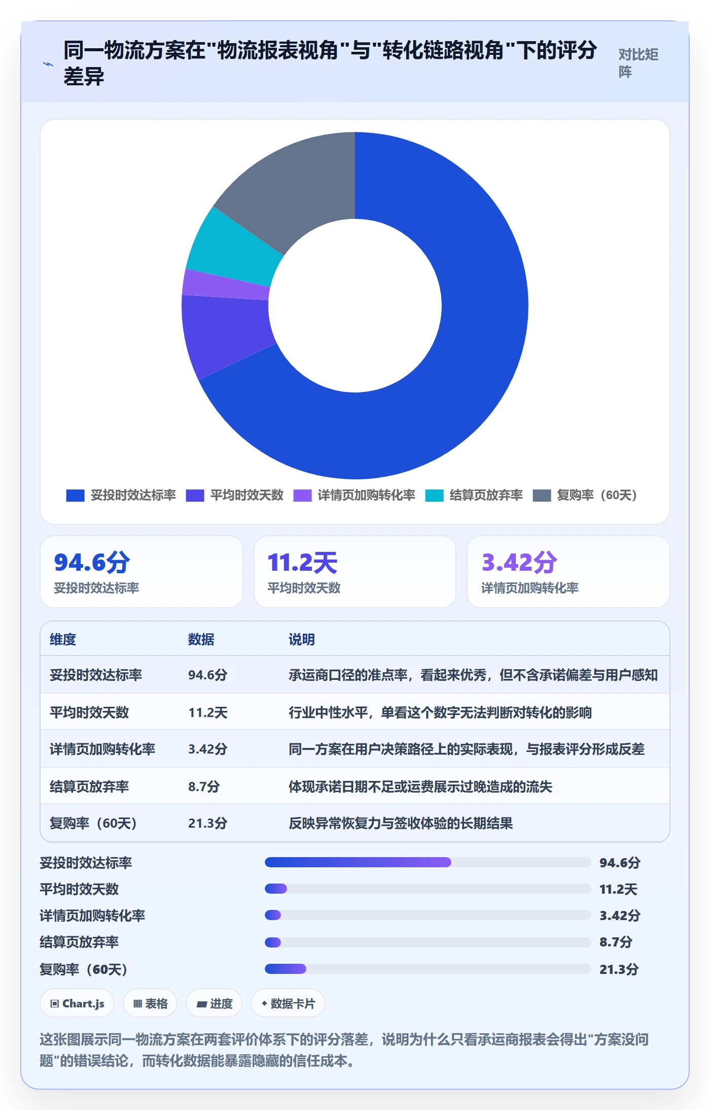 跨境电商运营检查方法：通过转化优化评估物流方案质量
