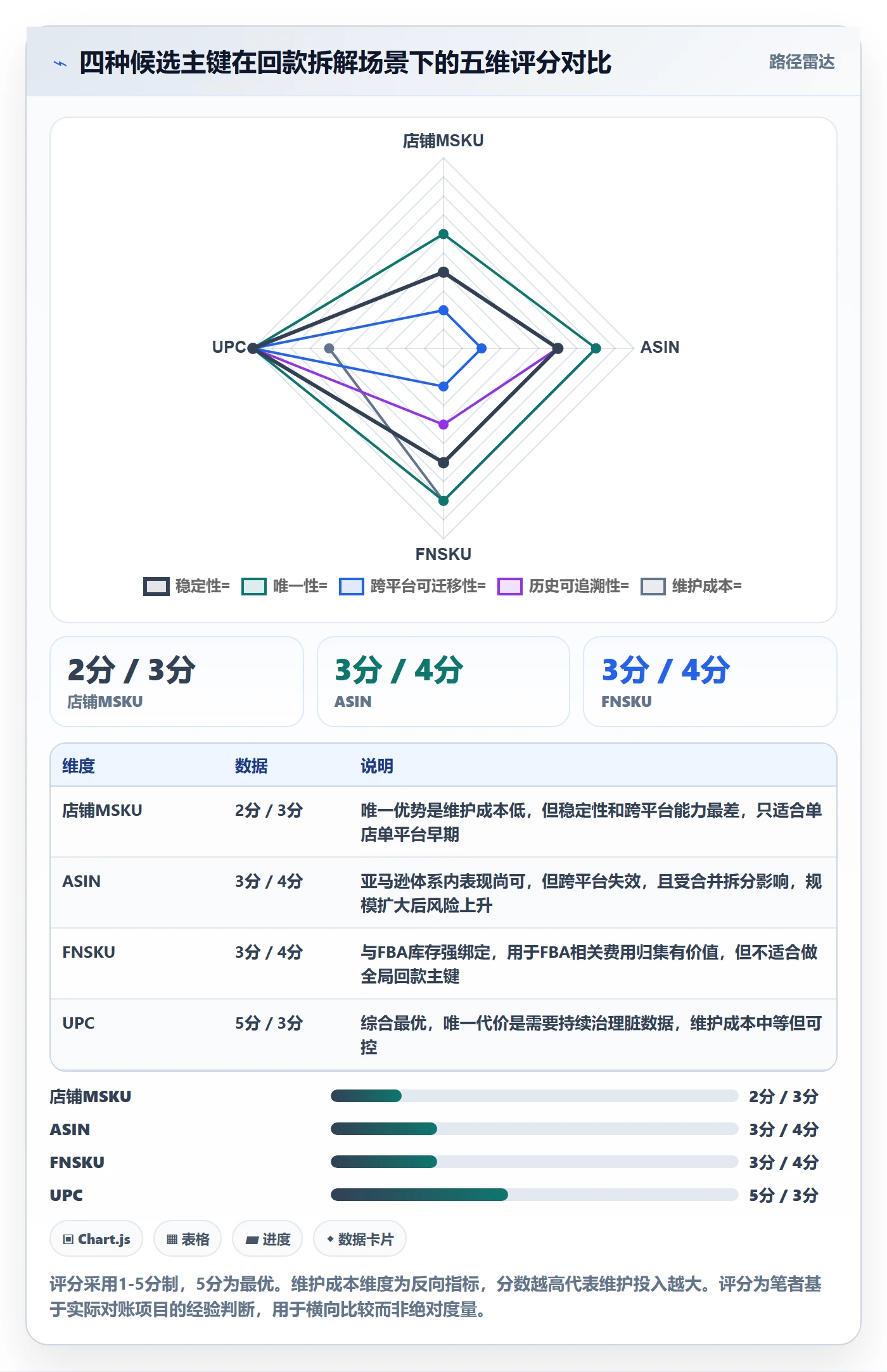 UPC码应用思路：围绕商品绑定拆解回款管理