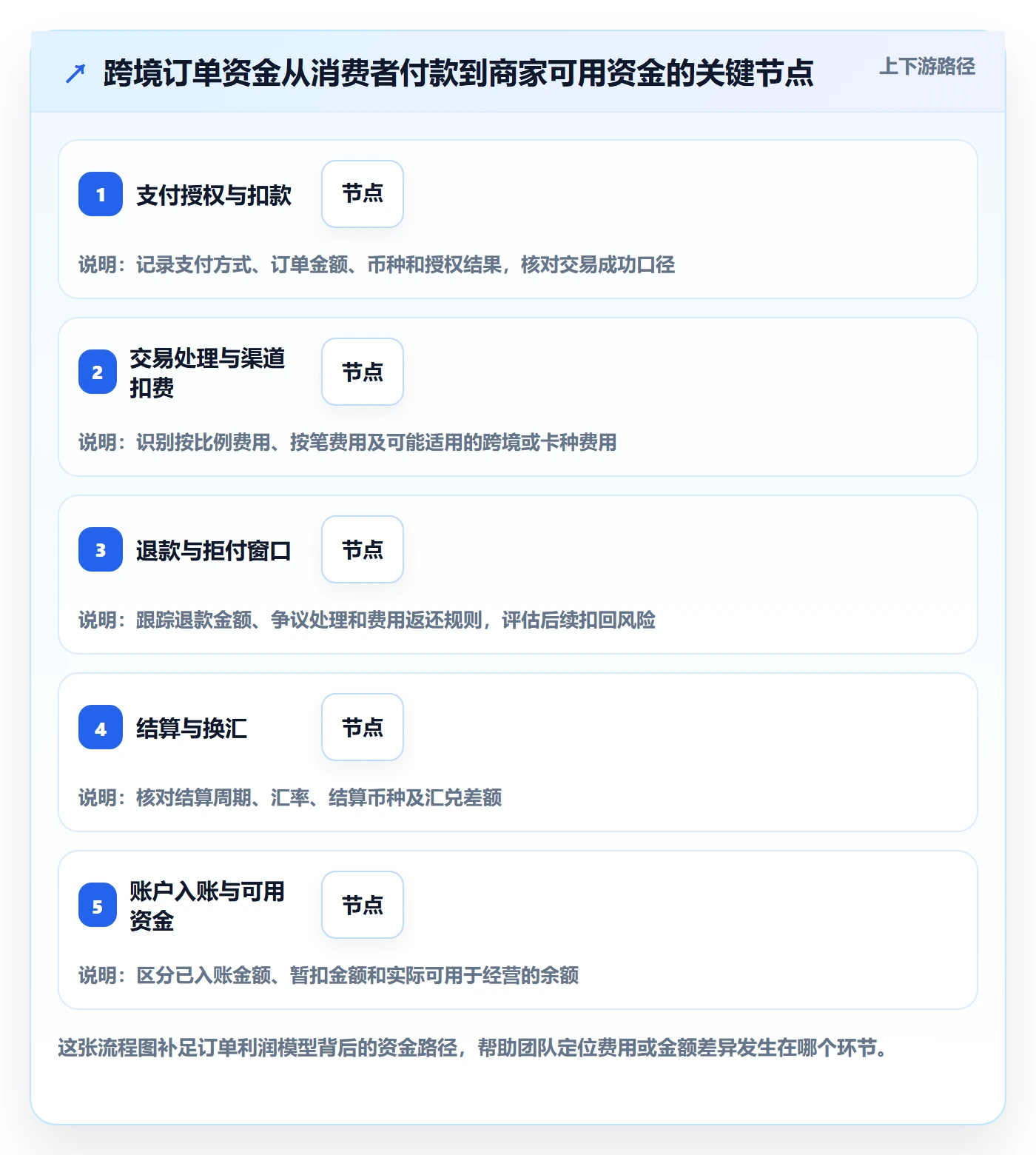 跨境电商进阶课：围绕支付结算完善定价策略