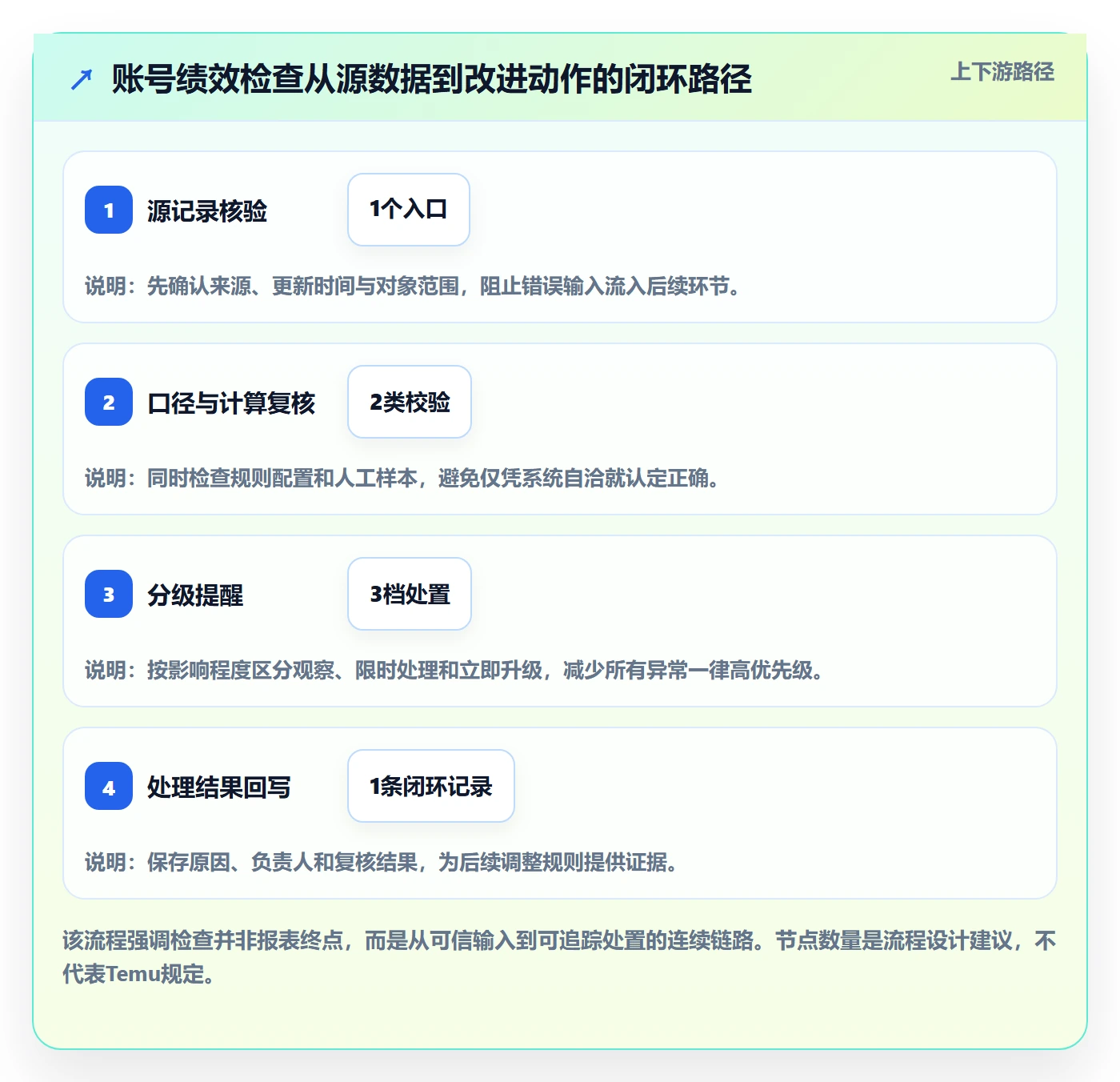 temu检查方法：通过账号绩效评估自动化方案质量