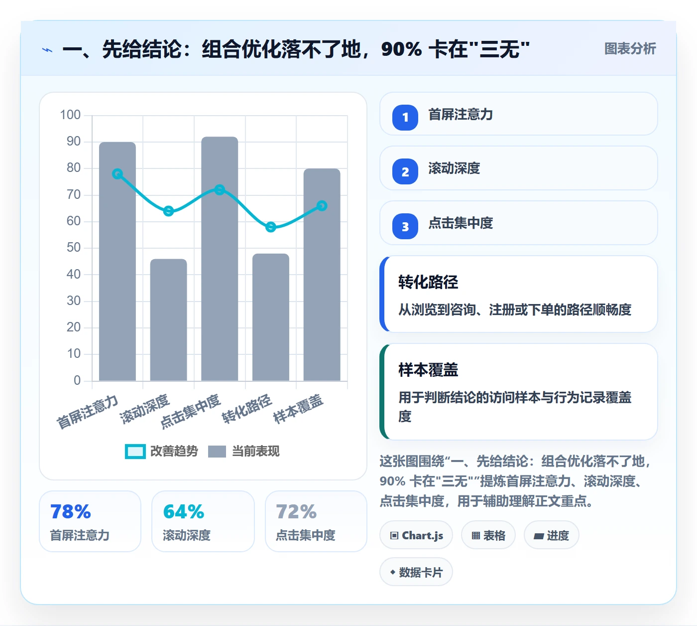一、先给结论：组合优化落不了地，90% 卡在"三无"