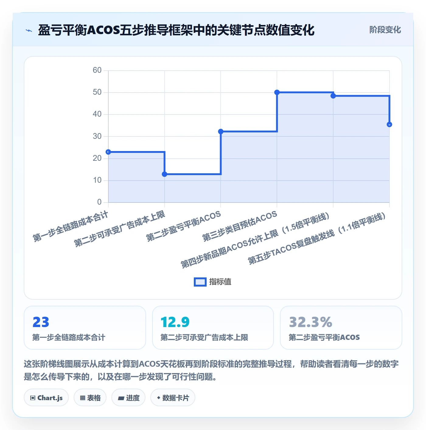 商品分析怎么选？利润空间相关的广告投放判断标准