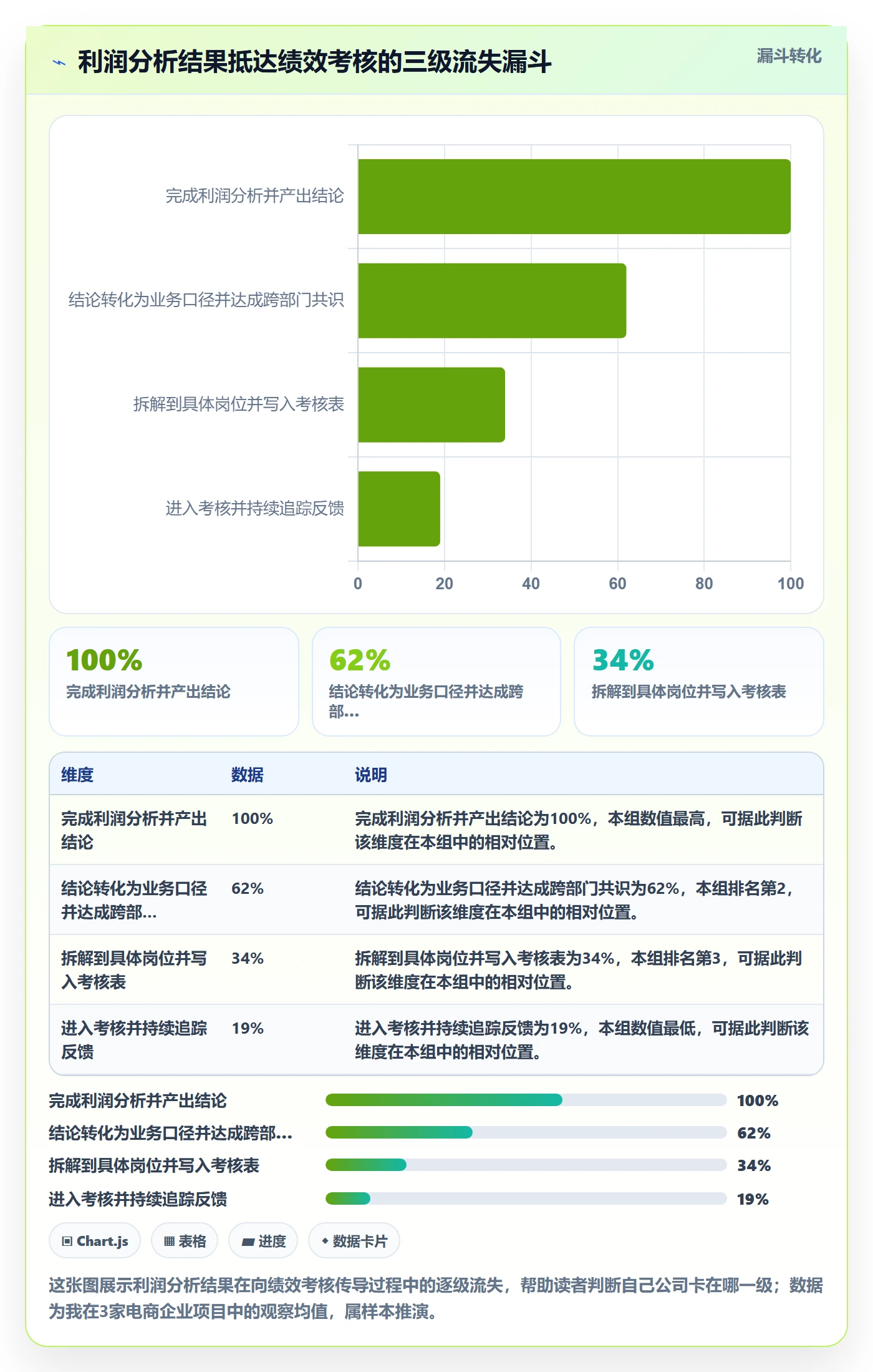 商品分析实施路径：利润空间如何完成绩效考核