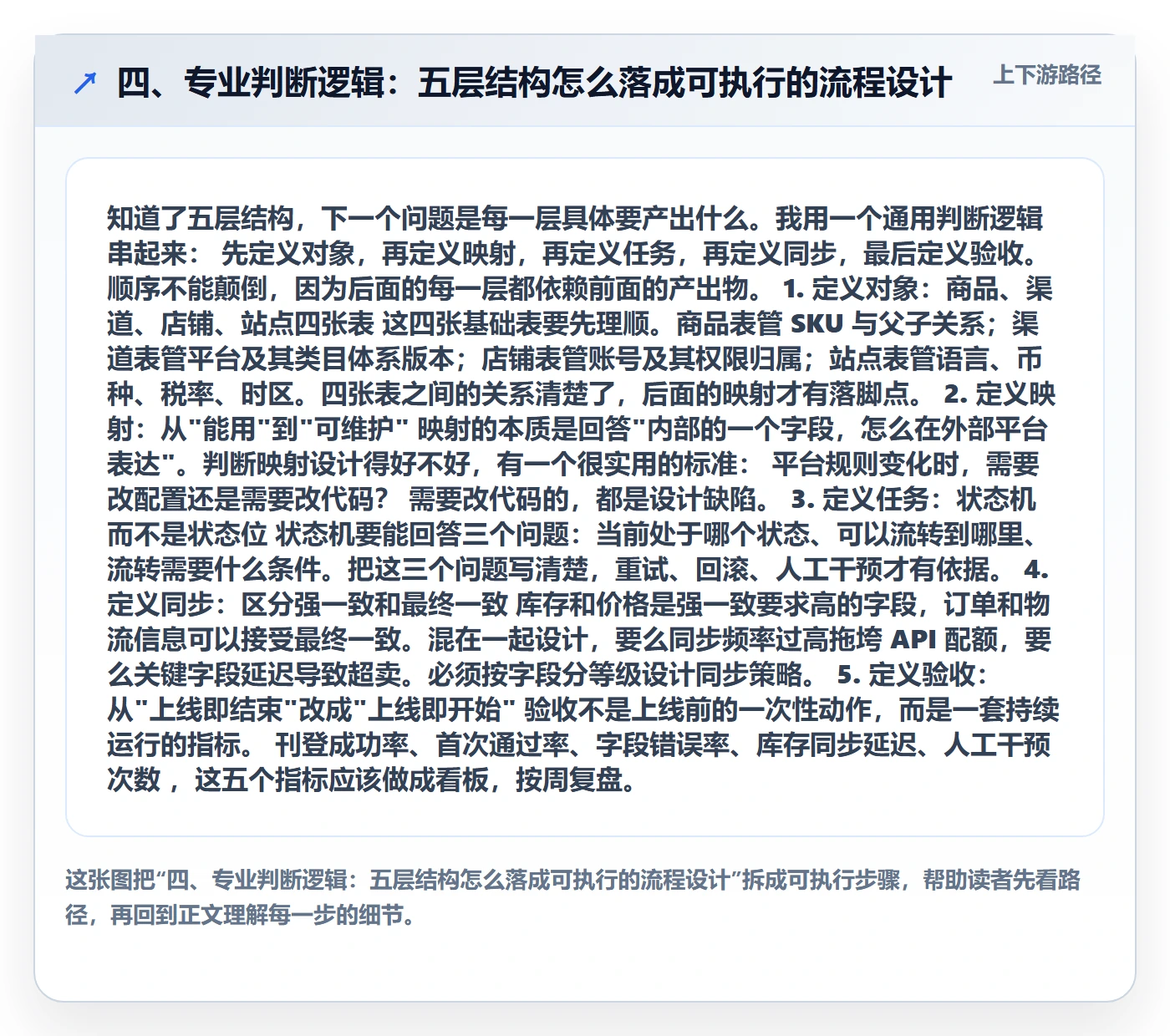 四、专业判断逻辑:五层结构怎么落成可执行的流程设计