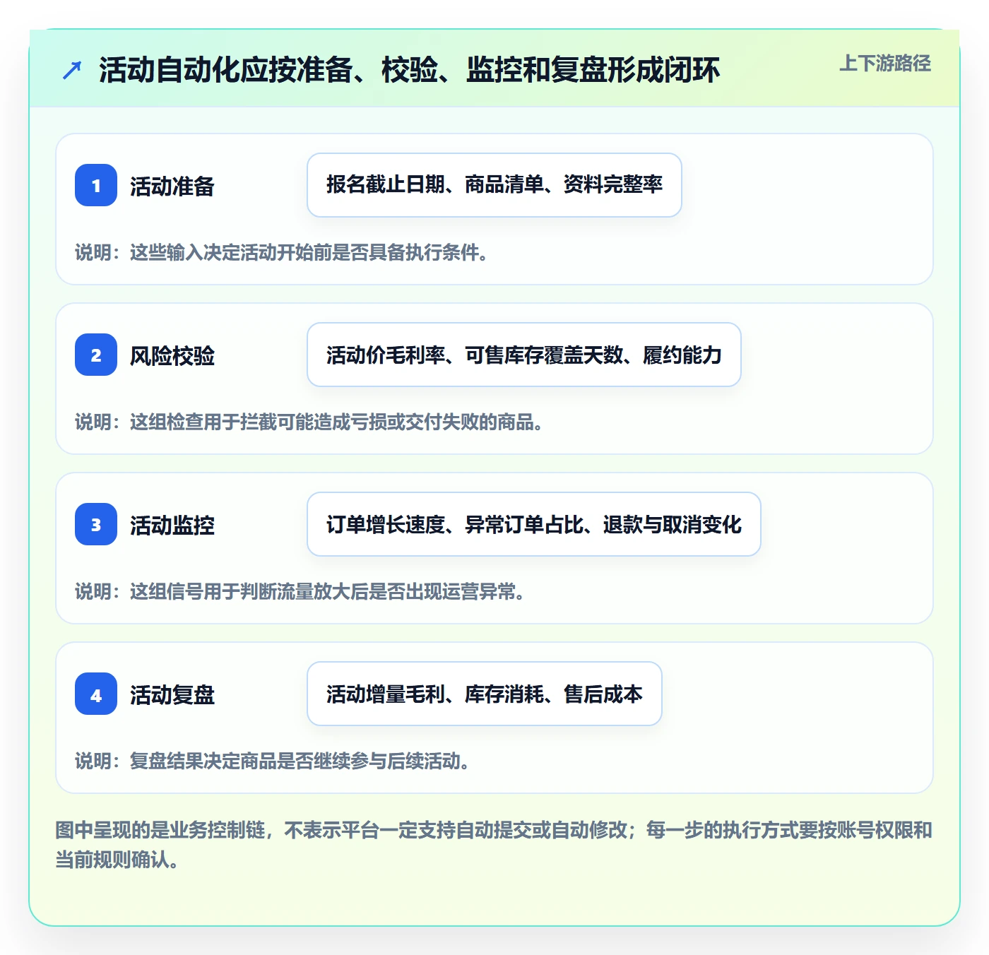 temu配置指南：活动流量需要哪些自动化方案设置