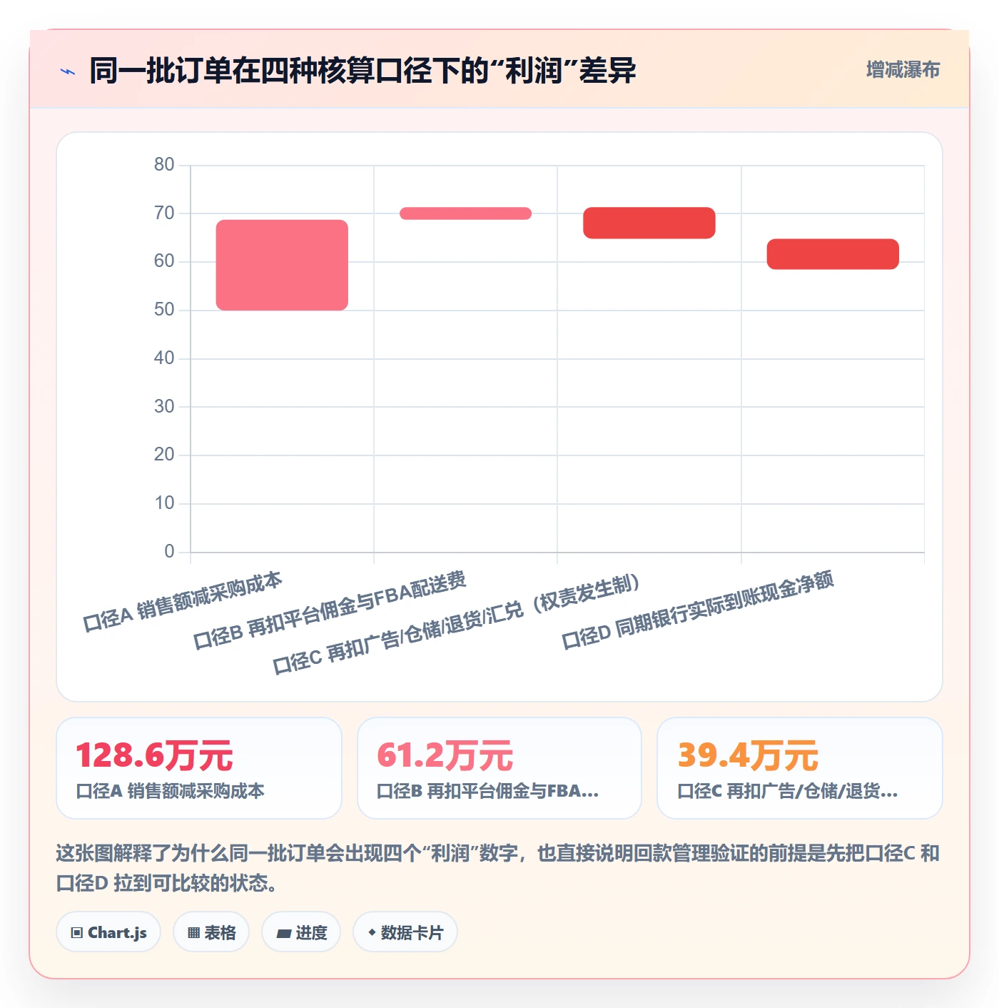亚马逊软件实战复盘：从利润核算验证回款管理效果
