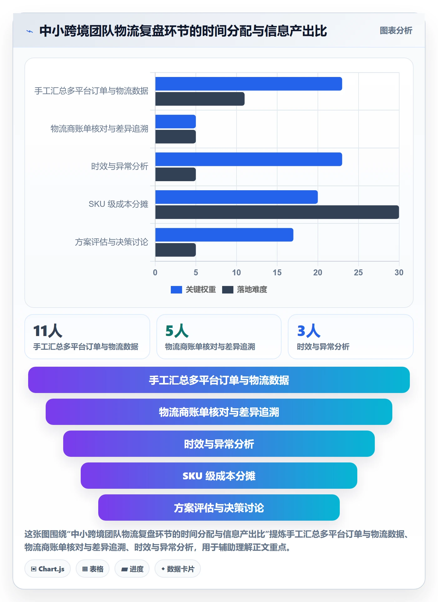 跨境电商运营业务拆解：数据复盘为什么影响物流方案