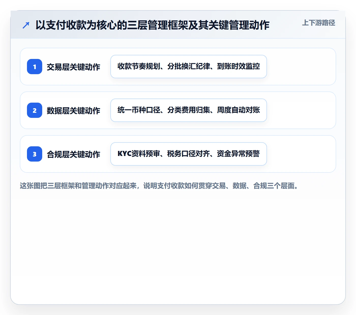 跨境电商一站式服务怎么管？以支付收款为核心的增长策略方案
