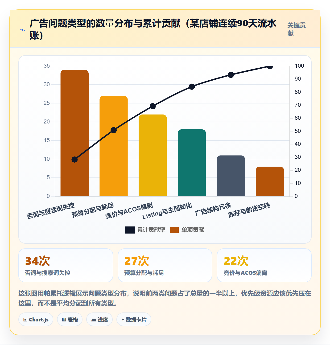 跨境电商运营场景解析：广告投放中的问题清单怎么处理