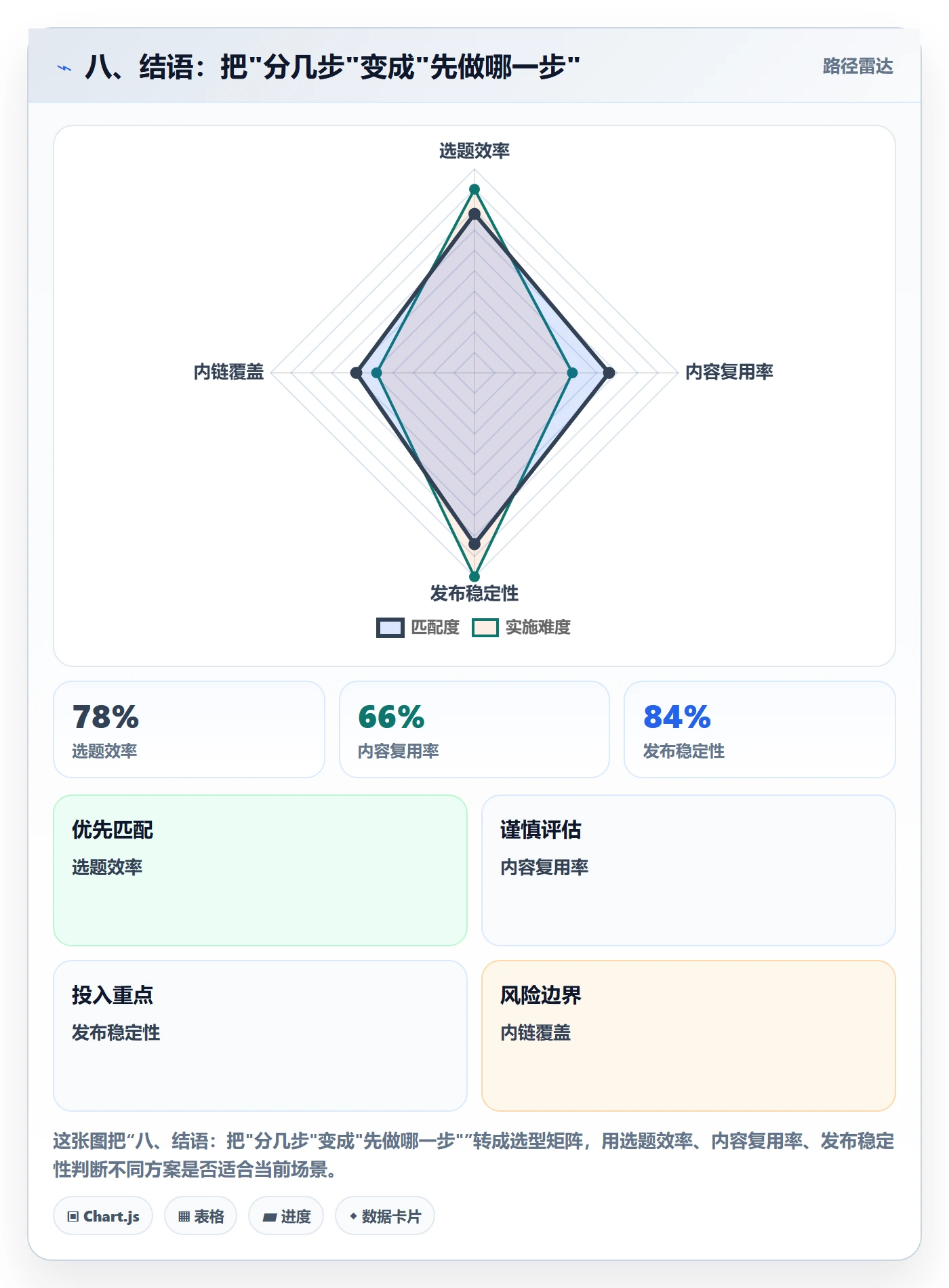 八、结语：把"分几步"变成"先做哪一步"