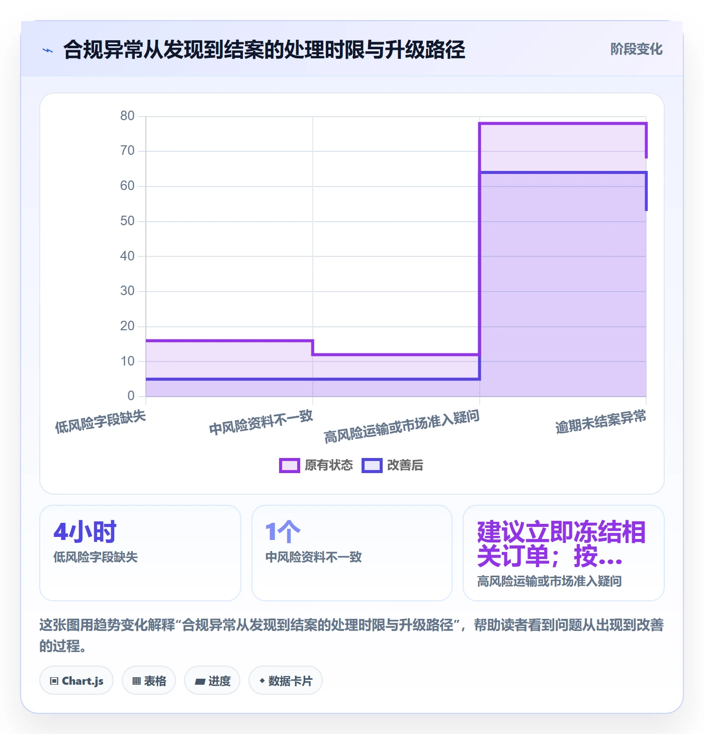 temu方案设计：履约物流场景的合规管理怎么做