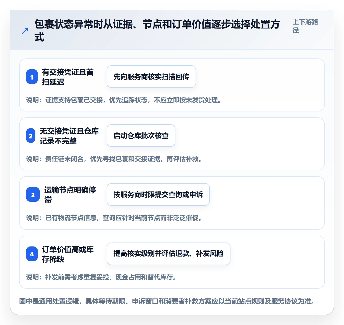 temu基础课：履约物流相关的新手避坑一次讲透
