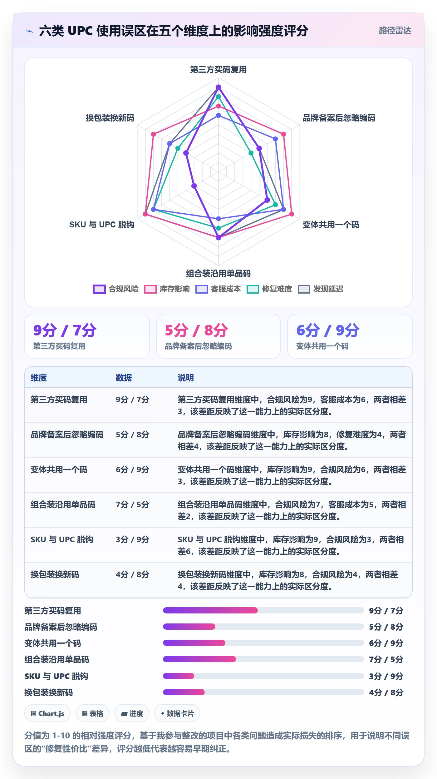 UPC码进阶课：围绕编码规范完善跨境物流