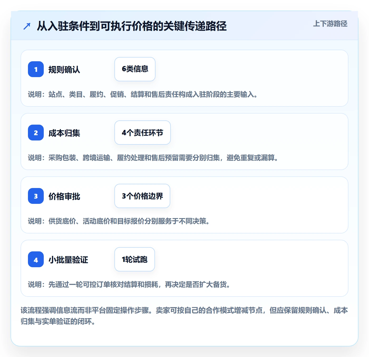 想做好temu，先掌握定价策略中的平台入驻