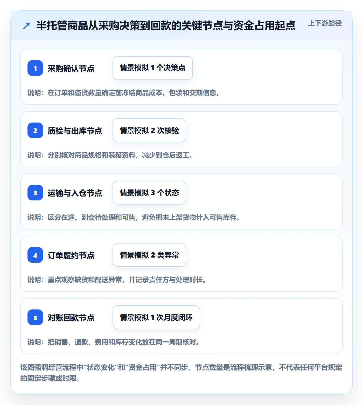 temu落地清单：半托管模式相关的中小商家事项