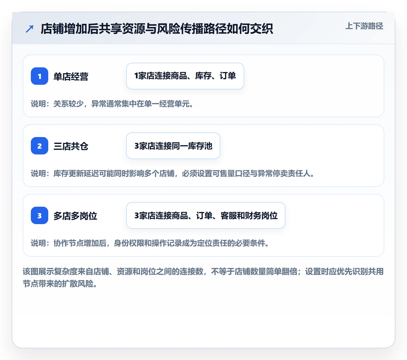 temu配置指南：账号绩效需要哪些多店经营设置
