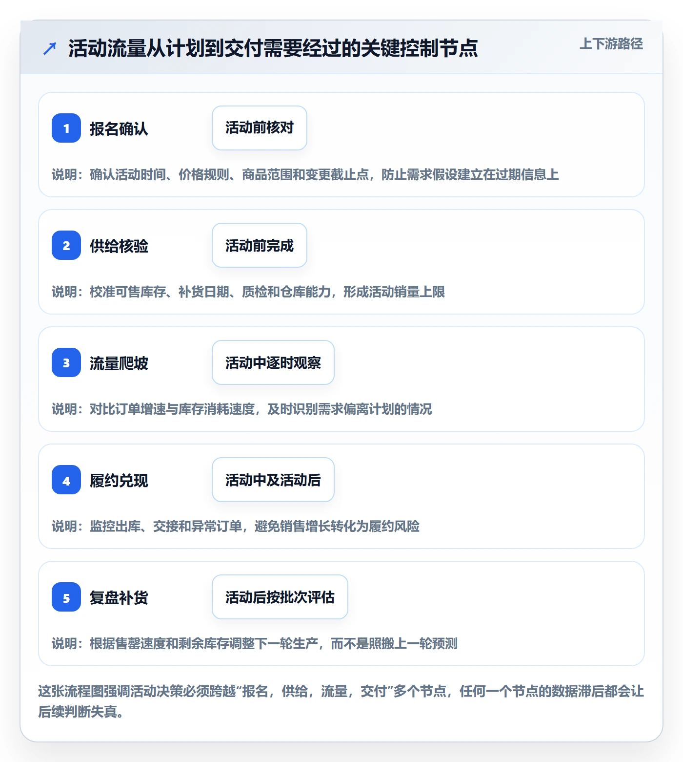 temu优化清单：活动流量与供应链协同的关键动作