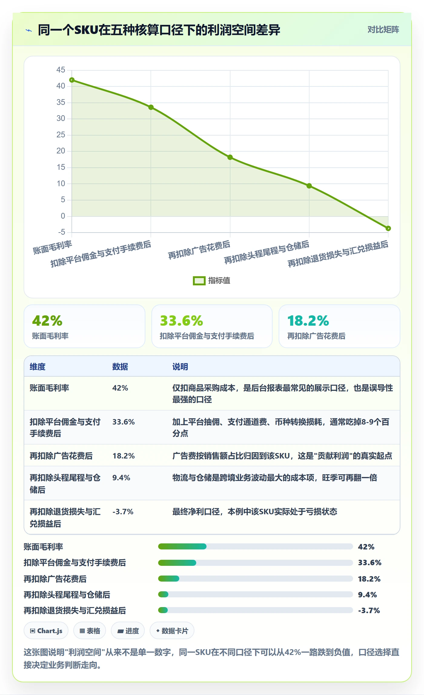 商品分析业务拆解：利润空间为什么影响常见误区